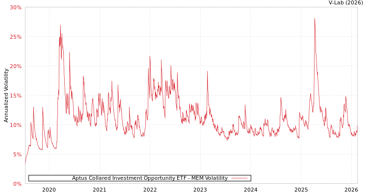 graph of Aptus Collared Investment Opportunity ETF MEM