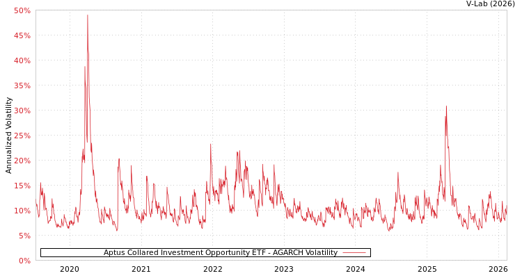 graph of Aptus Collared Investment Opportunity ETF AGARCH