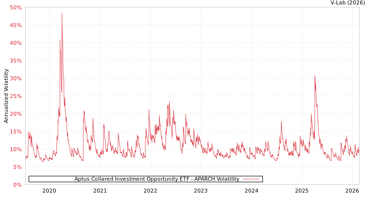 graph of Aptus Collared Investment Opportunity ETF APARCH
