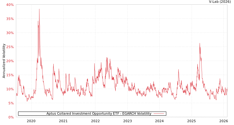 graph of Aptus Collared Investment Opportunity ETF EGARCH