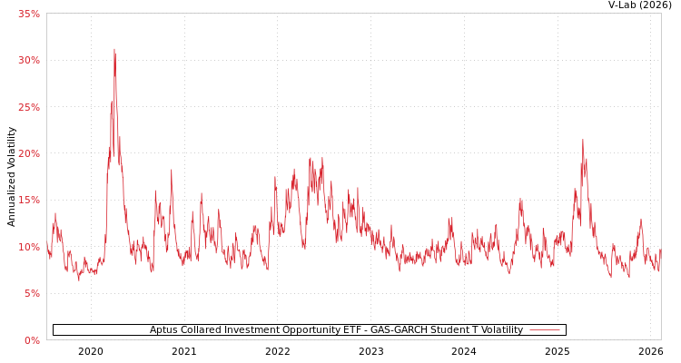 graph of Aptus Collared Investment Opportunity ETF GAS-GARCH-T