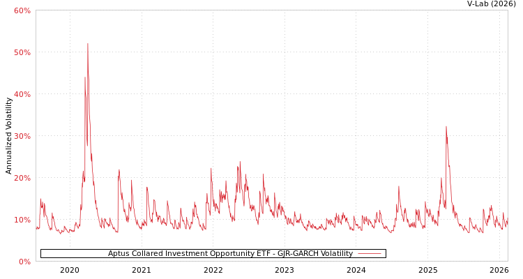 graph of Aptus Collared Investment Opportunity ETF GJR-GARCH