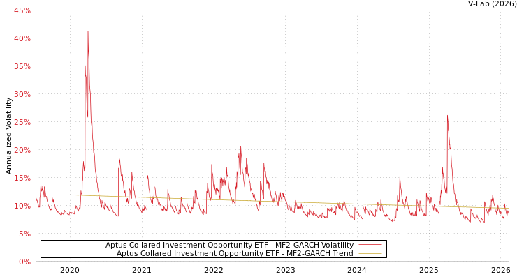 graph of Aptus Collared Investment Opportunity ETF MF2-GARCH