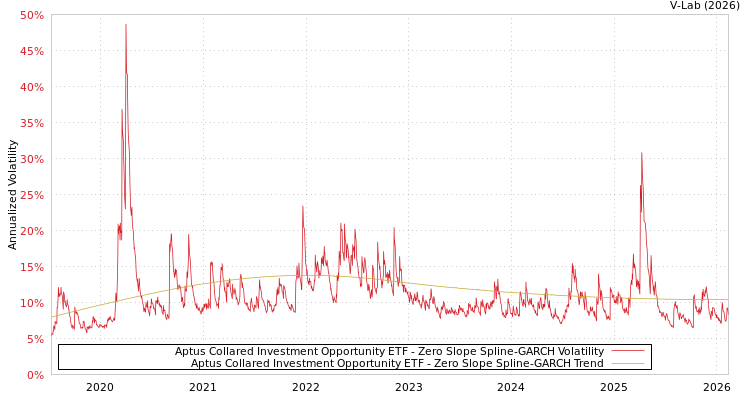 graph of Aptus Collared Investment Opportunity ETF S0GARCH