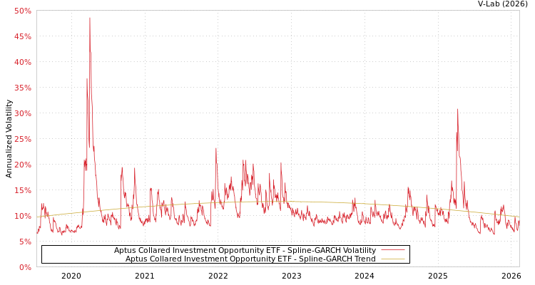 graph of Aptus Collared Investment Opportunity ETF SGARCH