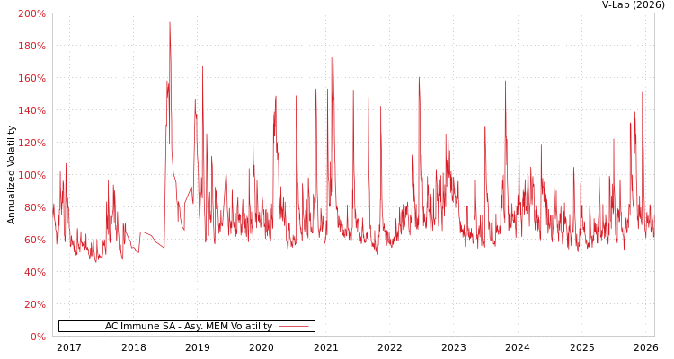 graph of AC Immune SA AMEM