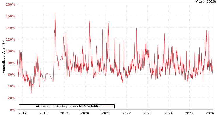 graph of AC Immune SA APMEM