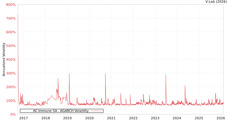 graph of AC Immune SA AGARCH