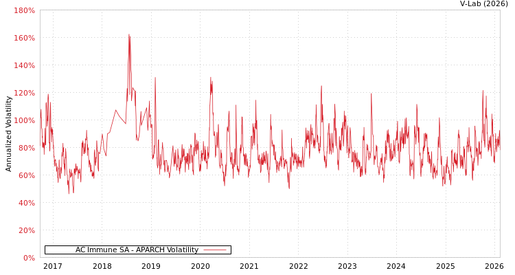graph of AC Immune SA APARCH