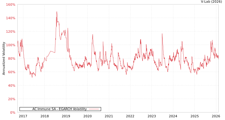 graph of AC Immune SA EGARCH