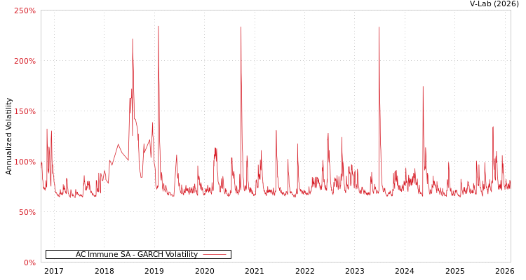 graph of AC Immune SA GARCH