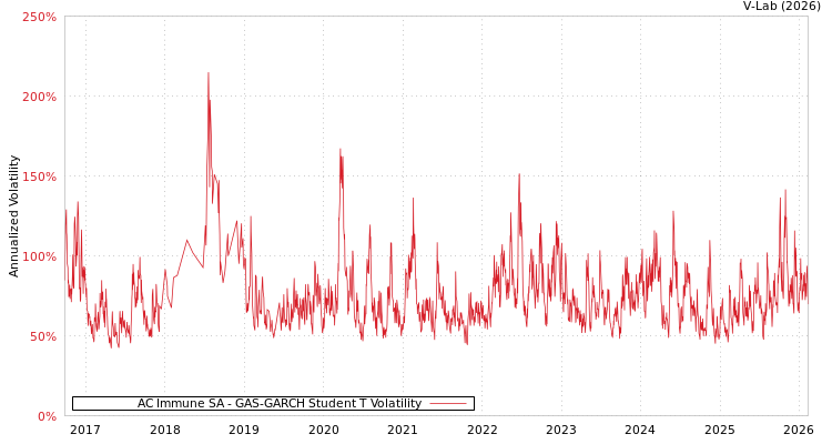 graph of AC Immune SA GAS-GARCH-T