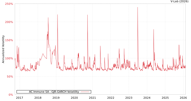 graph of AC Immune SA GJR-GARCH