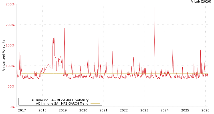 graph of AC Immune SA MF2-GARCH