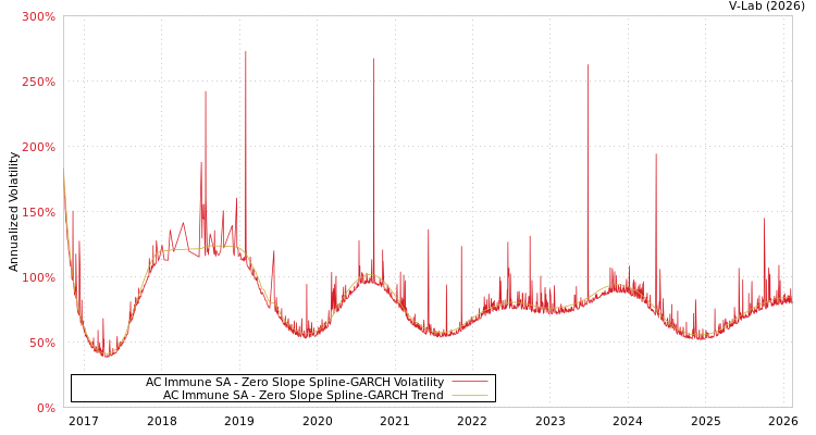 graph of AC Immune SA S0GARCH