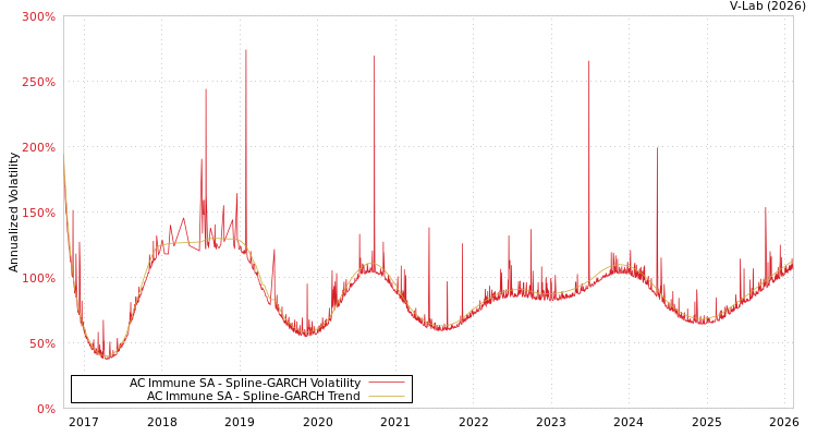 graph of AC Immune SA SGARCH