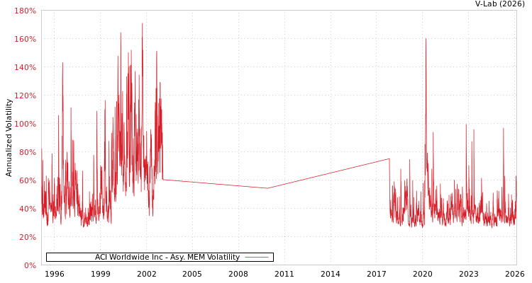 graph of ACI Worldwide Inc AMEM