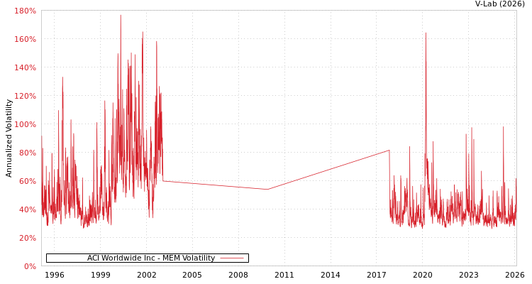 graph of ACI Worldwide Inc MEM