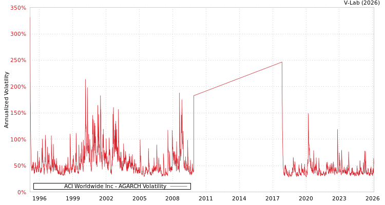 graph of ACI Worldwide Inc AGARCH