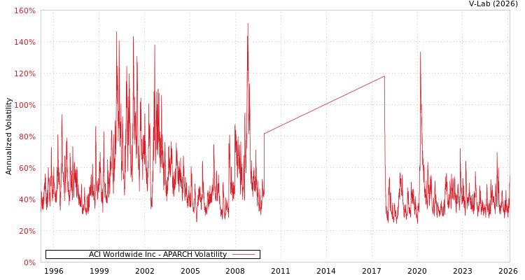 graph of ACI Worldwide Inc APARCH