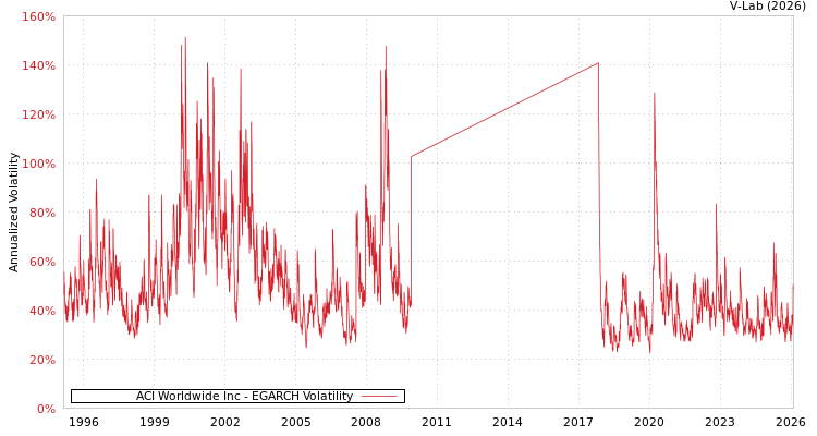 graph of ACI Worldwide Inc EGARCH