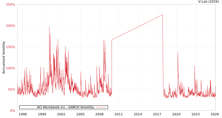 graph of ACI Worldwide Inc GARCH