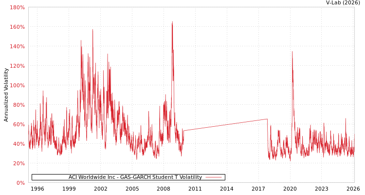 graph of ACI Worldwide Inc GAS-GARCH-T