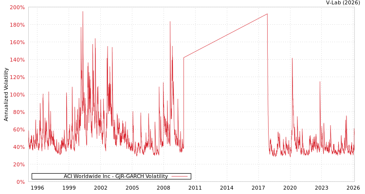 graph of ACI Worldwide Inc GJR-GARCH