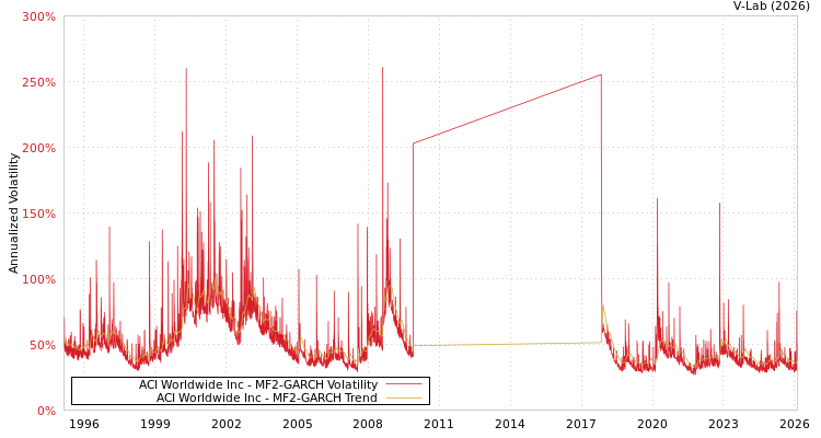 graph of ACI Worldwide Inc MF2-GARCH