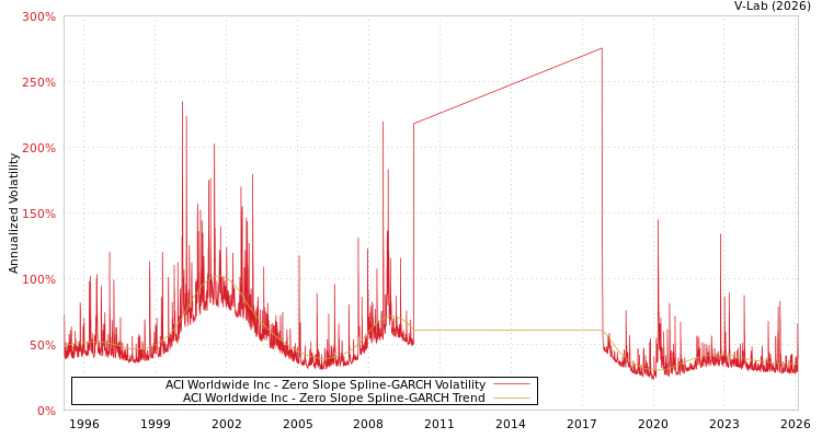 graph of ACI Worldwide Inc S0GARCH