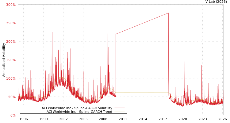 graph of ACI Worldwide Inc SGARCH