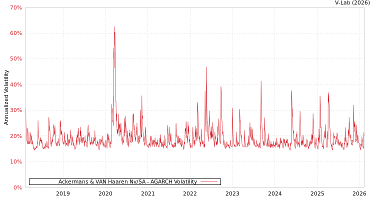 graph of Ackermans & VAN Haaren Nv/SA AGARCH