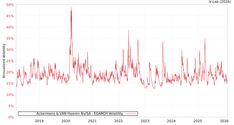 graph of Ackermans & VAN Haaren Nv/SA EGARCH