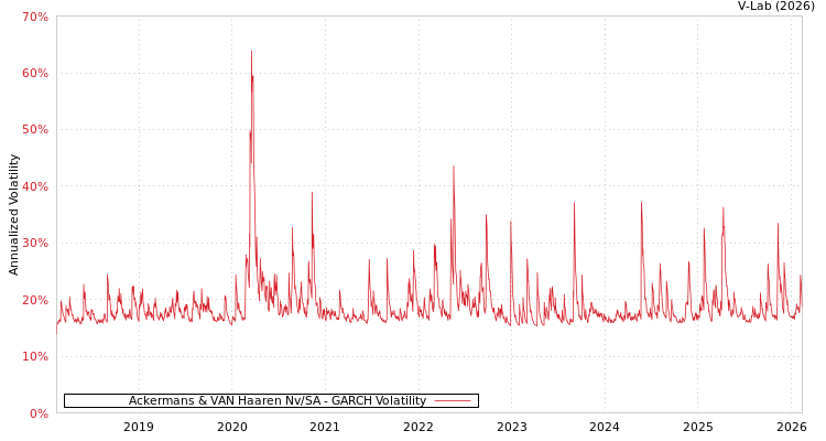 graph of Ackermans & VAN Haaren Nv/SA GARCH