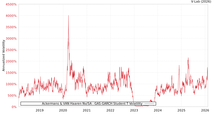 graph of Ackermans & VAN Haaren Nv/SA GAS-GARCH-T