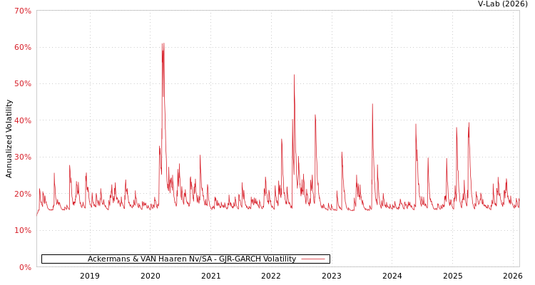 graph of Ackermans & VAN Haaren Nv/SA GJR-GARCH