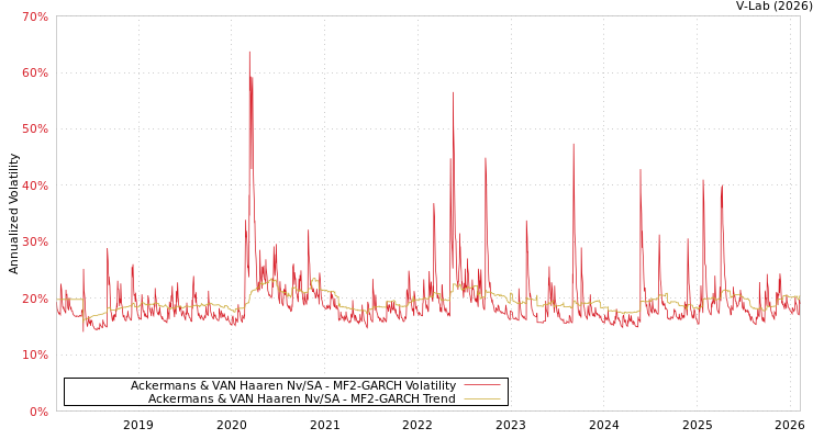 graph of Ackermans & VAN Haaren Nv/SA MF2-GARCH