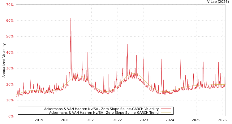 graph of Ackermans & VAN Haaren Nv/SA S0GARCH