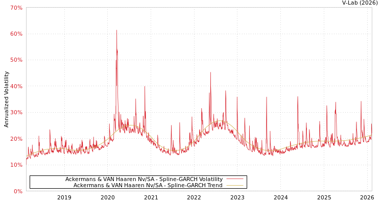 graph of Ackermans & VAN Haaren Nv/SA SGARCH