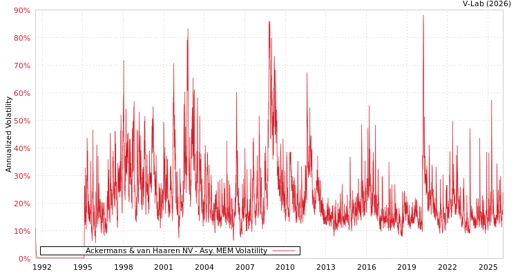 graph of Ackermans & van Haaren NV AMEM