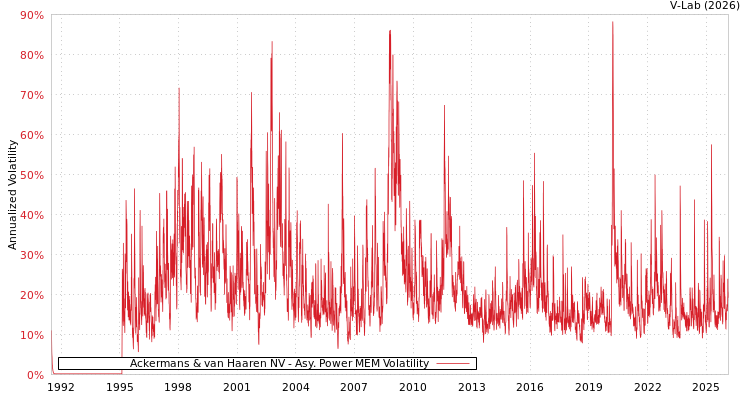graph of Ackermans & van Haaren NV APMEM
