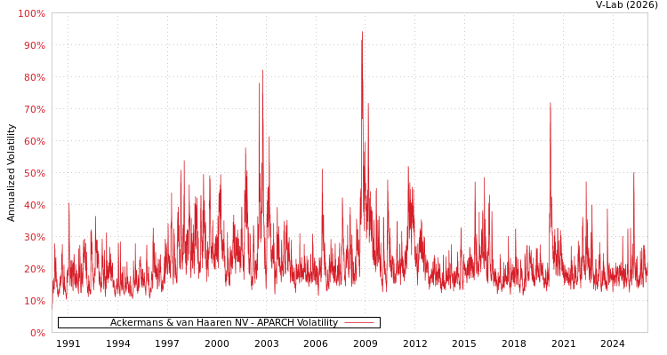 graph of Ackermans & van Haaren NV APARCH