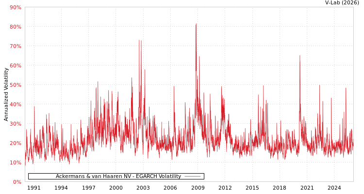 graph of Ackermans & van Haaren NV EGARCH