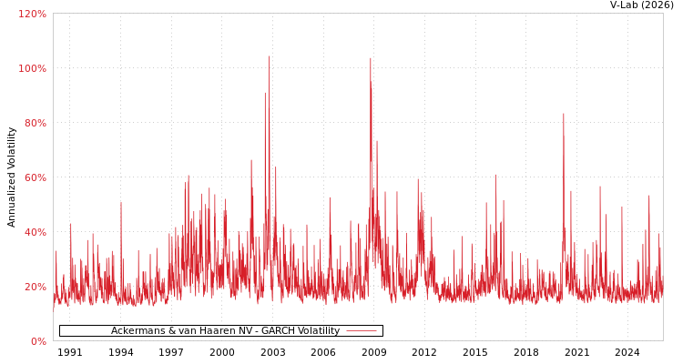 graph of Ackermans & van Haaren NV GARCH