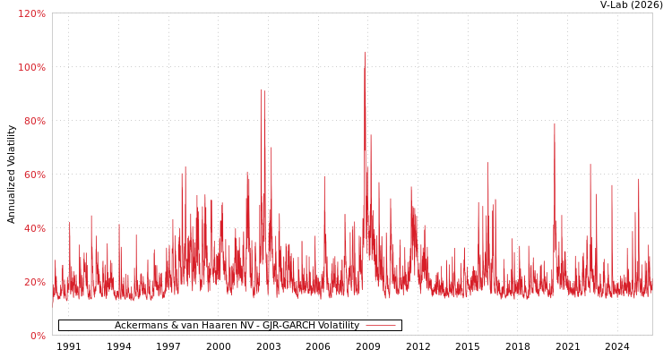 graph of Ackermans & van Haaren NV GJR-GARCH