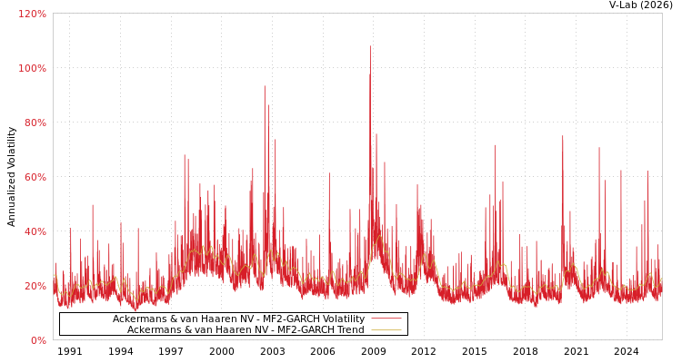 graph of Ackermans & van Haaren NV MF2-GARCH