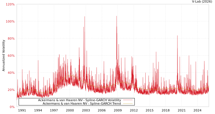 graph of Ackermans & van Haaren NV SGARCH