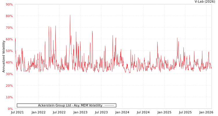 graph of Ackerstein Group Ltd AMEM