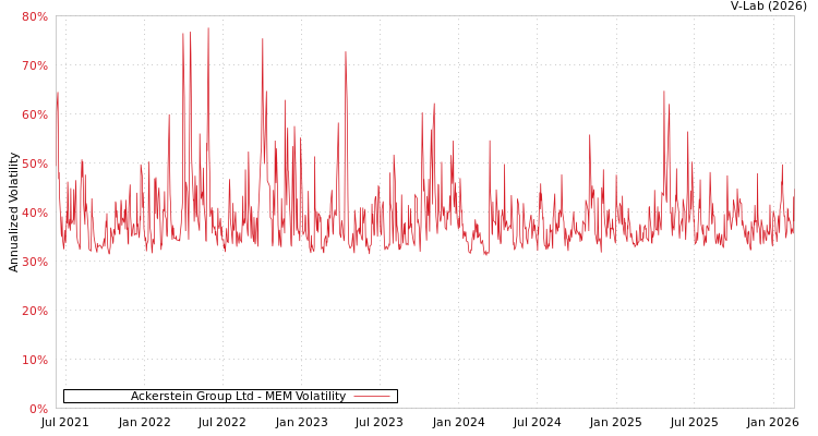 graph of Ackerstein Group Ltd MEM