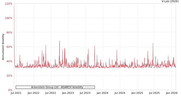 graph of Ackerstein Group Ltd AGARCH